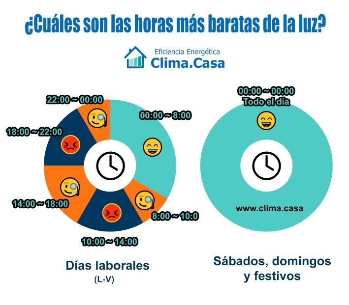 Imagen que explica las horas baratas de la luz mediante emoticonos Imagen que explica las horas baratas de la luz mediante emoticonos